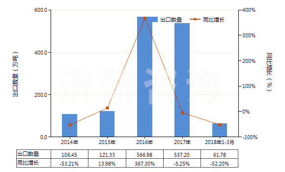 2014-2018年3月中國其他的冶煉鋼鐵產生的粒狀熔渣(包括熔渣砂)(HS26180090)出口量及增速統(tǒng)計